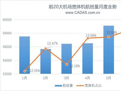 2019上半年宽体机客运航线运营观察